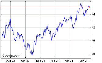 1 Year Goldman Sachs MarketBeta... Chart