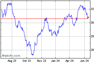 1 Year Goldman Sachs Future Pla... Chart