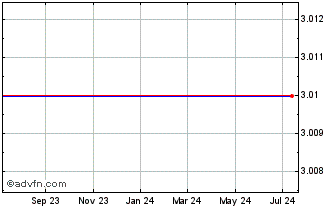 1 Year Gastar Exploration 8.625% Series A Cumulative Preferred Stock Chart