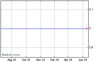1 Year Gastar Exploration Inc. Pfd Ser B % Chart