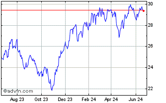 1 Year Goldman Sachs Future Tec... Chart