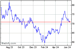 1 Year SPDR S&P China Chart