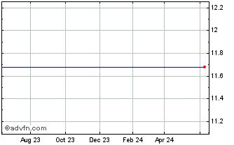 1 Year Advisorshares Gartman Gold/Yen Etf (delisted) Chart