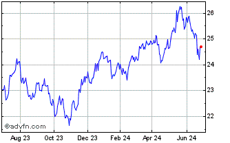 1 Year Xtrackers MSCI All World... Chart