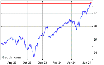 1 Year Simplify Hedged Equity ETF Chart