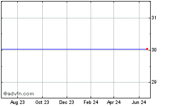 1 Year Proshares Hedged Ftse Japan Etf (delisted) Chart