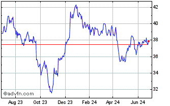 1 Year Pacer Industrial Real Es... Chart