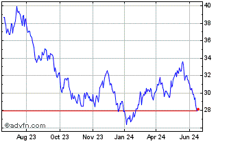1 Year Proshares S&P Global Cor... Chart