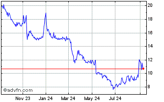 1 Year Issuer Direct Chart