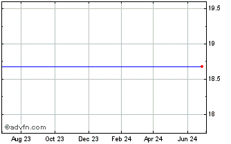 1 Year Aberdeen Israel Fund (The) (delisted) Chart