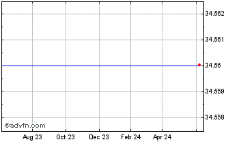 1 Year Spdr Bloomberg Barclays Intermediate Term Corporate Bond ETF (Based ON Barclays Capital Intermediate U.S. Corporate (delisted) Chart