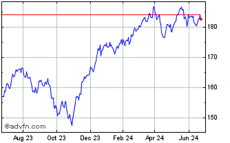 1 Year iShares S&P 500 Value ETF Chart