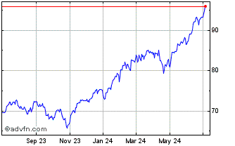 1 Year iShares S&P 500 Growth Chart