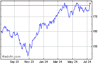 1 Year iShares Russell 1000 Value Chart