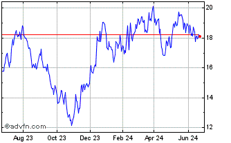 1 Year ETRACS 2x Leveraged US S... Chart