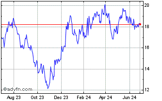 1 Year ETRACS 2x Leveraged US S... Chart