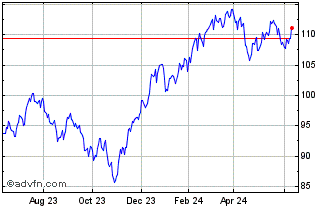 1 Year iShares Russell Mid Cap ... Chart