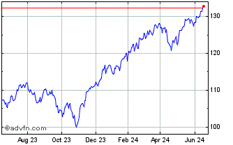 1 Year iShares Dow Jones US Chart