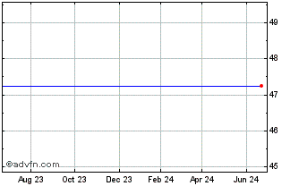 1 Year JP Morgan US Aggregate B... Chart