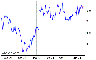 1 Year JPMorgan Inflation Manag... Chart