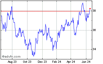 1 Year JPMorgan ActiveBuilders ... Chart