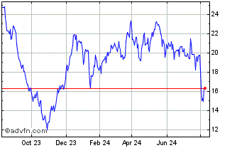 1 Year Max Airlines 3x Leveraged Chart