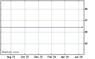 1 Year JP Morgan Corporate Bond... Chart