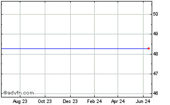 1 Year Ipatha Series B Bloomberg Tin Subindex Total Return Etn (delisted) Chart