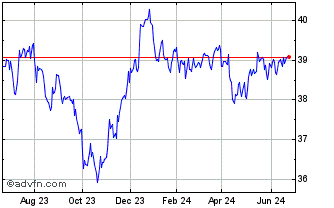1 Year JPMorgan USD Emerging Ma... Chart