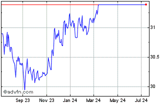 1 Year KraneShares Bloomberg Ch... Chart