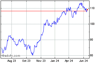 1 Year SPDR S&P Capital Markets Chart