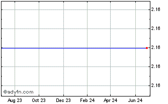 1 Year Klondex Mines Ltd. Chart
