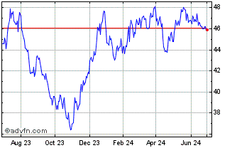 1 Year SPDR S&P Kensho New Econ... Chart