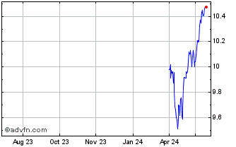 1 Year North Shore Equity Rotat... Chart