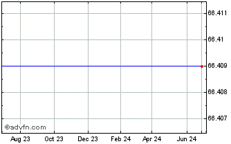 1 Year Proshares Ultra S&P Regional Banking (delisted) Chart