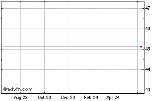 1 Year iPath Bloomberg Lead Sub... Chart