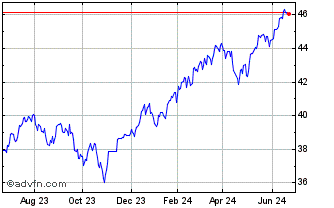 1 Year VanEck Long Flat Trend ETF Chart