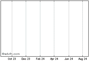 1 Year Liberty Acquisition Holdings Corp. Chart