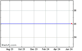 1 Year Direxion Daily Small Cap 1.25X Shares (delisted) Chart