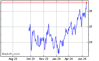 1 Year Roundhill Alerian Lng ETF Chart