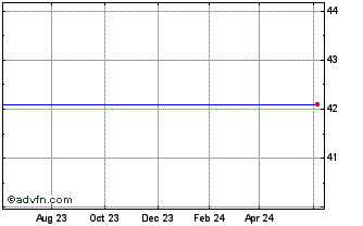 1 Year Ipath Pure Beta Livestock Etn (delisted) Chart