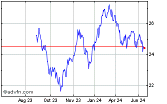 1 Year Roundhill S&p Global Lux... Chart