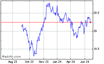 1 Year Madison Aggregate Bond ETF Chart