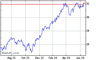 1 Year Freedom Day Dividend ETF Chart