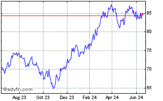 1 Year SPDR S&P 400 Mid Cap Gro... Chart