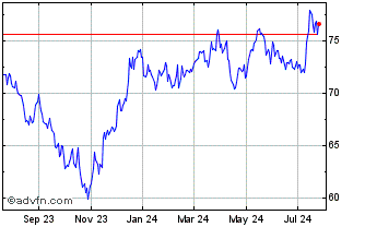 1 Year SPDR S&P 400 Mid Cap Value Chart
