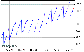 1 Year PIMCO Enhanced Short Mat... Chart
