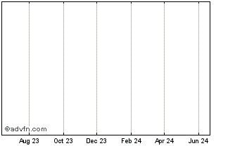 1 Year Premium Yield Generator Notes Linked TO A Basket of Ten-Large Cap U.S. Stocks Chart