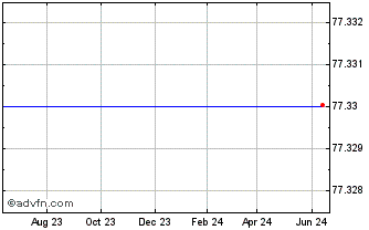 1 Year Spdr MS Technology (delisted) Chart