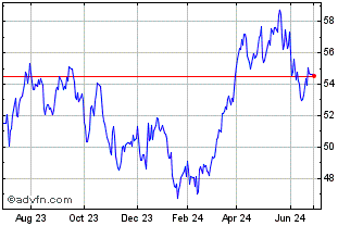1 Year SPDR S&P North American ... Chart